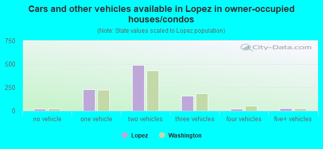 Cars and other vehicles available in Lopez in owner-occupied houses/condos