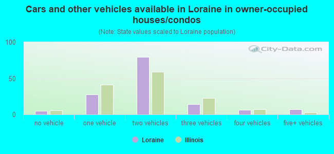 Cars and other vehicles available in Loraine in owner-occupied houses/condos