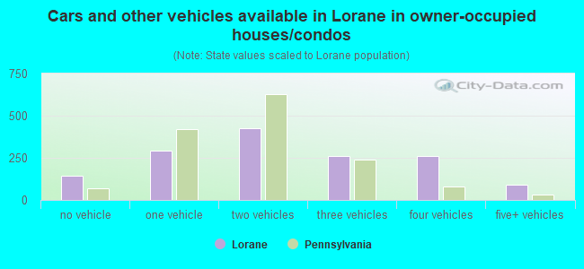 Cars and other vehicles available in Lorane in owner-occupied houses/condos