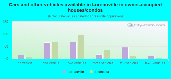 Cars and other vehicles available in Loreauville in owner-occupied houses/condos
