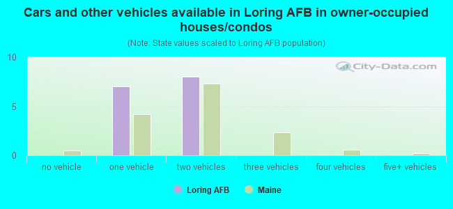 Cars and other vehicles available in Loring AFB in owner-occupied houses/condos