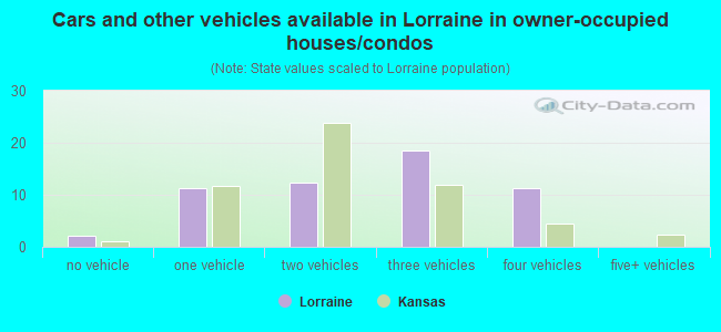 Cars and other vehicles available in Lorraine in owner-occupied houses/condos
