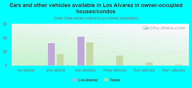 Cars and other vehicles available in Los Alvarez in owner-occupied houses/condos