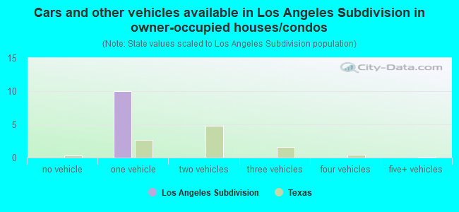 Cars and other vehicles available in Los Angeles Subdivision in owner-occupied houses/condos
