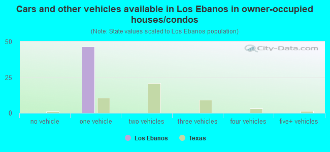 Cars and other vehicles available in Los Ebanos in owner-occupied houses/condos