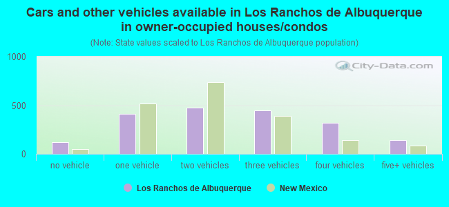 Cars and other vehicles available in Los Ranchos de Albuquerque in owner-occupied houses/condos