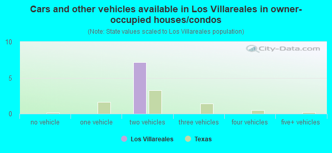 Cars and other vehicles available in Los Villareales in owner-occupied houses/condos