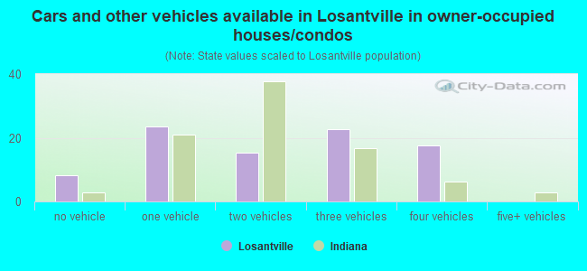 Cars and other vehicles available in Losantville in owner-occupied houses/condos