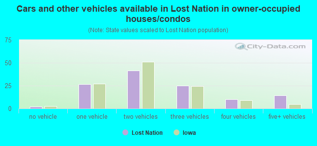 Cars and other vehicles available in Lost Nation in owner-occupied houses/condos