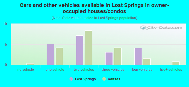 Cars and other vehicles available in Lost Springs in owner-occupied houses/condos