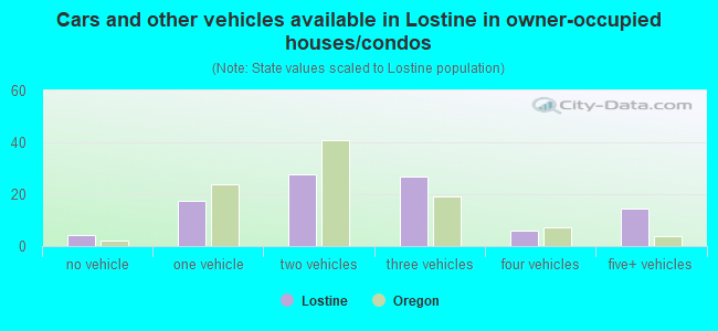Cars and other vehicles available in Lostine in owner-occupied houses/condos