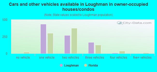 Cars and other vehicles available in Loughman in owner-occupied houses/condos