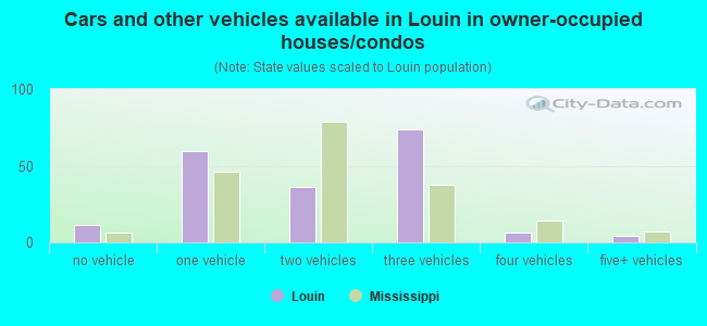 Cars and other vehicles available in Louin in owner-occupied houses/condos