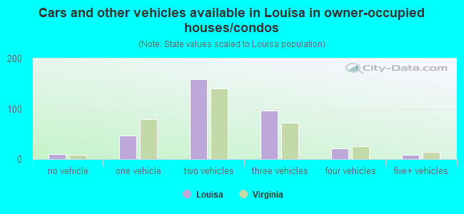 Cars and other vehicles available in Louisa in owner-occupied houses/condos