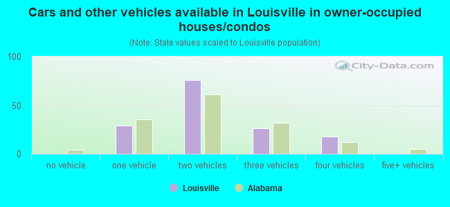 Cars and other vehicles available in Louisville in owner-occupied houses/condos