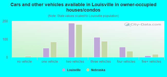 Cars and other vehicles available in Louisville in owner-occupied houses/condos