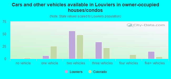 Cars and other vehicles available in Louviers in owner-occupied houses/condos