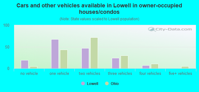 Cars and other vehicles available in Lowell in owner-occupied houses/condos