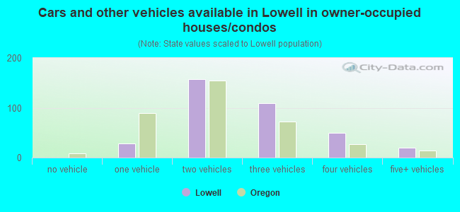 Cars and other vehicles available in Lowell in owner-occupied houses/condos