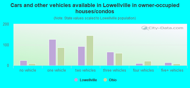 Cars and other vehicles available in Lowellville in owner-occupied houses/condos