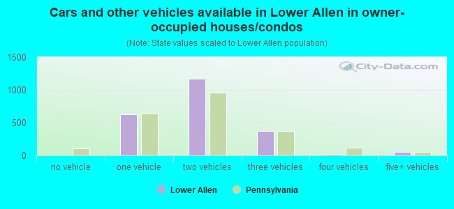 Cars and other vehicles available in Lower Allen in owner-occupied houses/condos