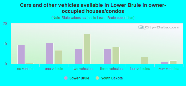 Cars and other vehicles available in Lower Brule in owner-occupied houses/condos