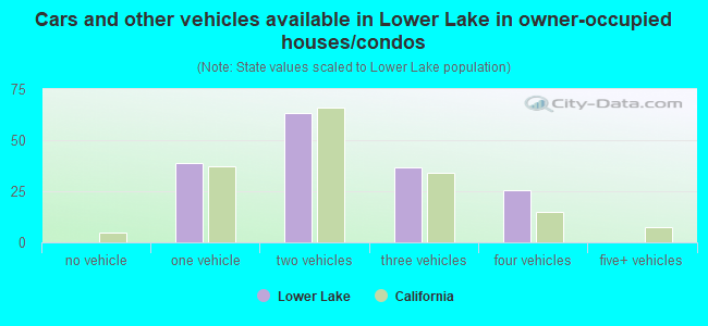 Cars and other vehicles available in Lower Lake in owner-occupied houses/condos