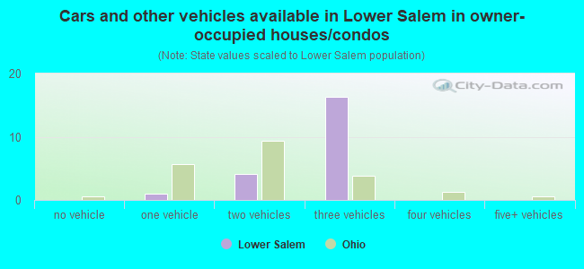 Cars and other vehicles available in Lower Salem in owner-occupied houses/condos