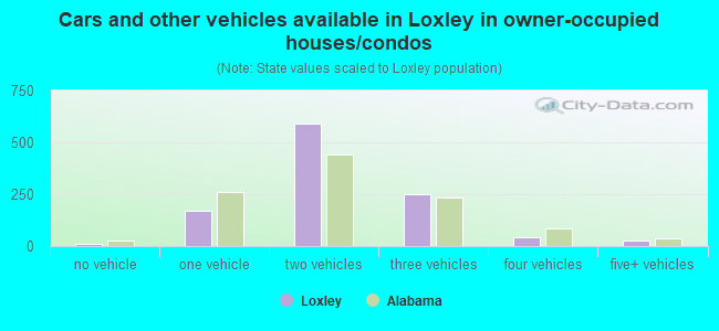 Cars and other vehicles available in Loxley in owner-occupied houses/condos