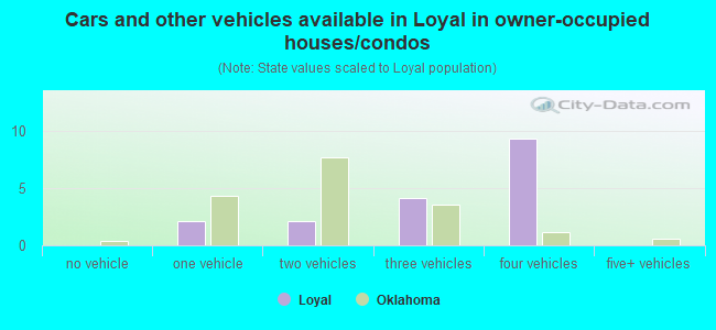 Cars and other vehicles available in Loyal in owner-occupied houses/condos
