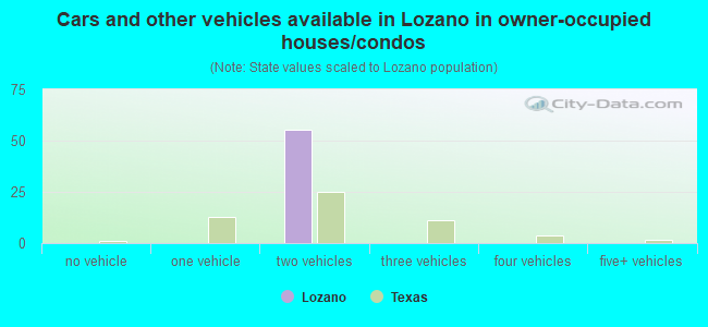 Cars and other vehicles available in Lozano in owner-occupied houses/condos