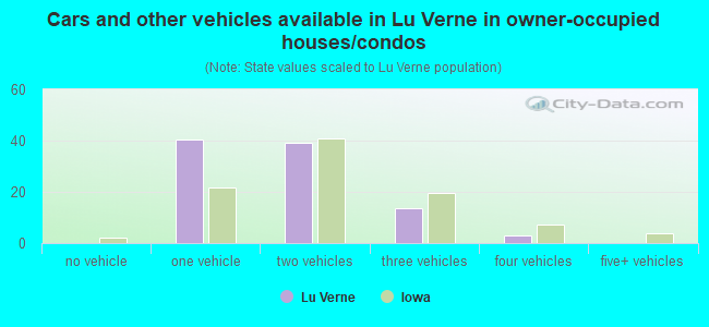 Cars and other vehicles available in Lu Verne in owner-occupied houses/condos