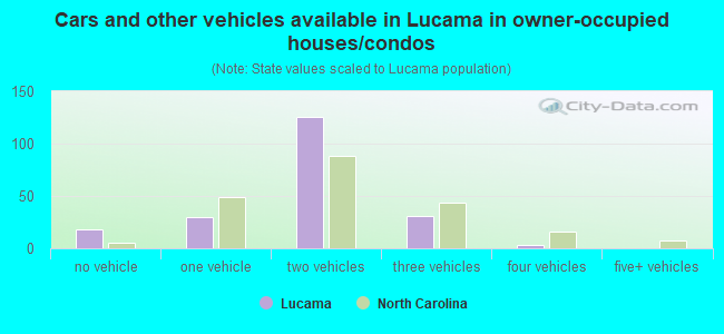 Cars and other vehicles available in Lucama in owner-occupied houses/condos