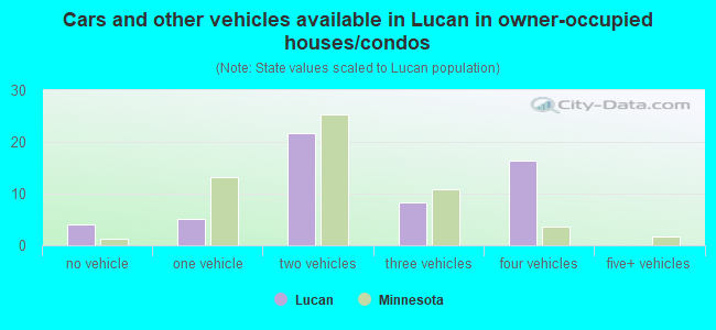 Cars and other vehicles available in Lucan in owner-occupied houses/condos