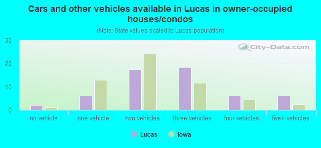 Cars and other vehicles available in Lucas in owner-occupied houses/condos