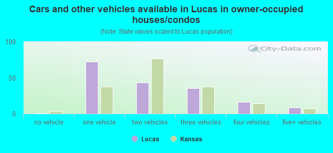 Cars and other vehicles available in Lucas in owner-occupied houses/condos