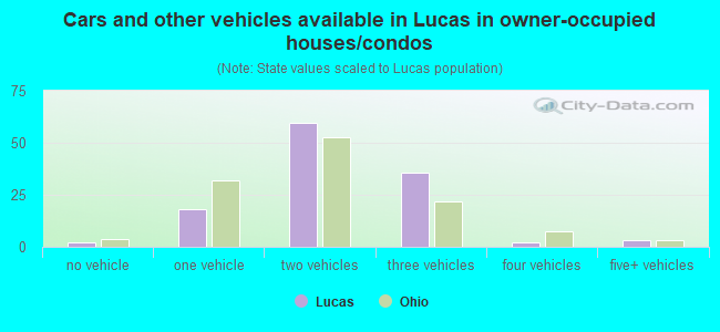 Cars and other vehicles available in Lucas in owner-occupied houses/condos