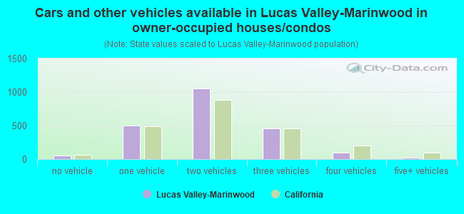 Cars and other vehicles available in Lucas Valley-Marinwood in owner-occupied houses/condos