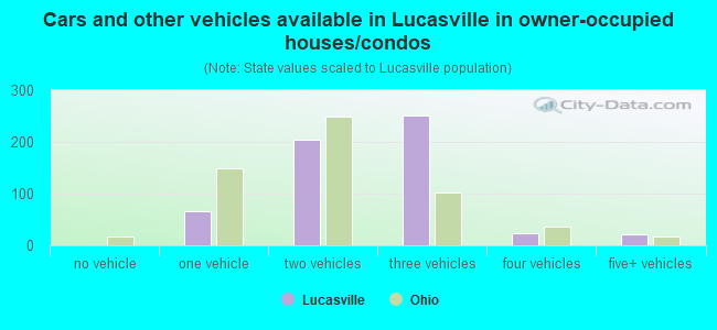 Cars and other vehicles available in Lucasville in owner-occupied houses/condos