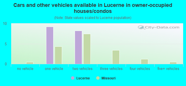 Cars and other vehicles available in Lucerne in owner-occupied houses/condos