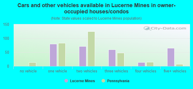 Cars and other vehicles available in Lucerne Mines in owner-occupied houses/condos