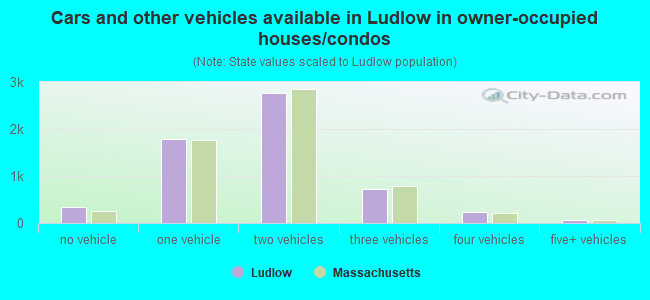 Cars and other vehicles available in Ludlow in owner-occupied houses/condos