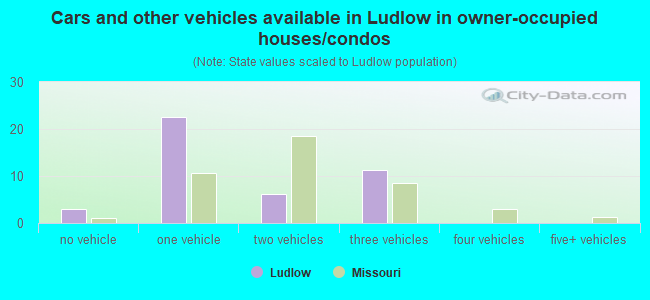 Cars and other vehicles available in Ludlow in owner-occupied houses/condos