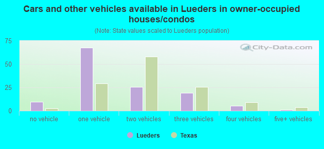 Cars and other vehicles available in Lueders in owner-occupied houses/condos