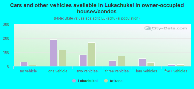 Cars and other vehicles available in Lukachukai in owner-occupied houses/condos