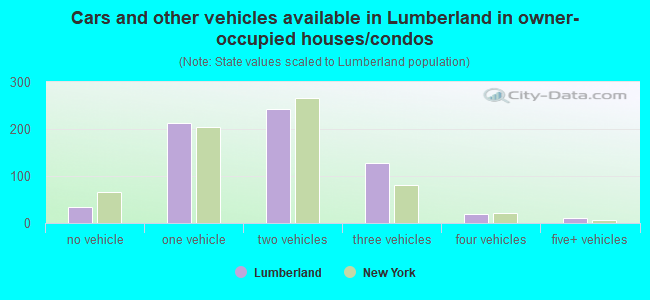 Cars and other vehicles available in Lumberland in owner-occupied houses/condos