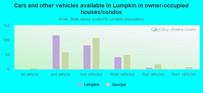 Cars and other vehicles available in Lumpkin in owner-occupied houses/condos