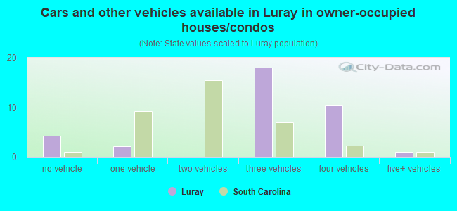 Cars and other vehicles available in Luray in owner-occupied houses/condos