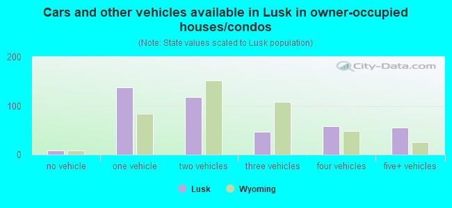 Cars and other vehicles available in Lusk in owner-occupied houses/condos