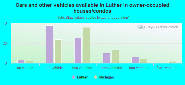 Cars and other vehicles available in Luther in owner-occupied houses/condos
